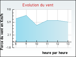 Evolution du vent de la ville Villeneuve-l'Archev�que